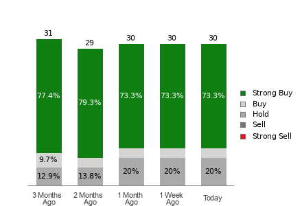 Broker Rating Breakdown Chart for ROKU