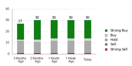 Broker Rating Breakdown Chart for ROKU