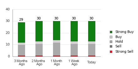 Broker Rating Breakdown Chart for ROKU
