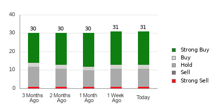 Broker Rating Breakdown Chart for ROKU