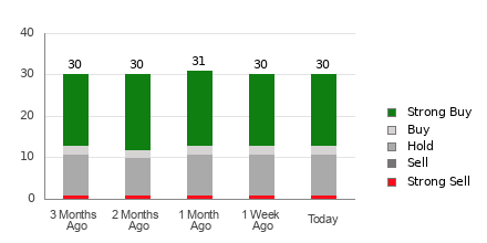 Broker Rating Breakdown Chart for ROKU