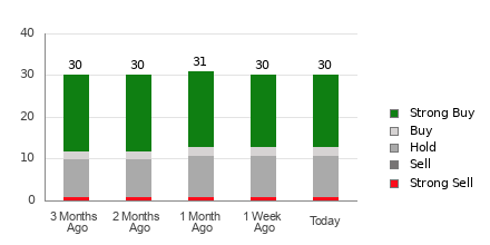 Broker Rating Breakdown Chart for ROKU