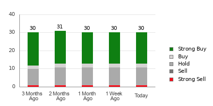Broker Rating Breakdown Chart for ROKU
