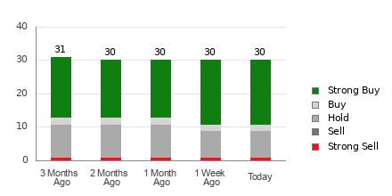 Broker Rating Breakdown Chart for ROKU