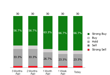 Broker Rating Breakdown Chart for ROKU