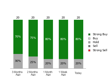 Broker Rating Breakdown Chart for ROST