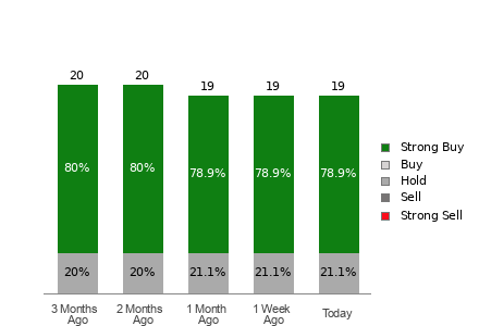 Broker Rating Breakdown Chart for ROST