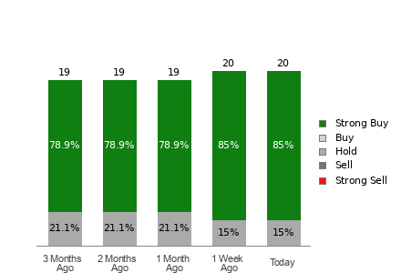 Broker Rating Breakdown Chart for ROST