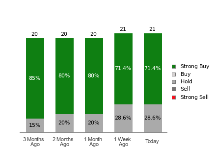 Broker Rating Breakdown Chart for ROST