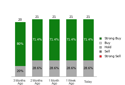 Broker Rating Breakdown Chart for ROST