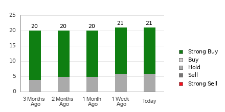Broker Rating Breakdown Chart for ROST