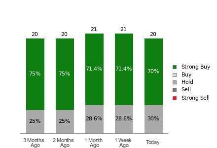 Broker Rating Breakdown Chart for ROST