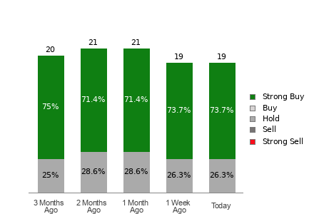 Broker Rating Breakdown Chart for ROST