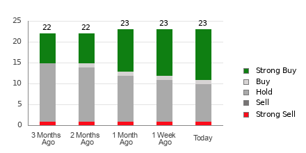 Broker Rating Breakdown Chart for RTX