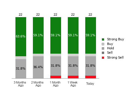 Broker Rating Breakdown Chart for RTX