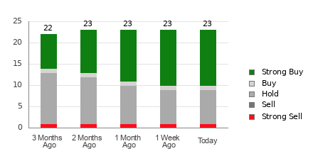 Broker Rating Breakdown Chart for RTX