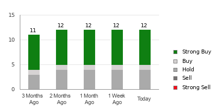 Broker Rating Breakdown Chart for RTX