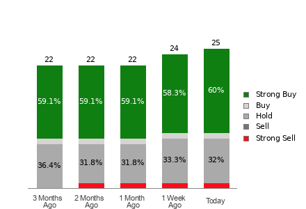 Broker Rating Breakdown Chart for RTX