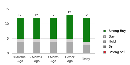 Broker Rating Breakdown Chart for RTX