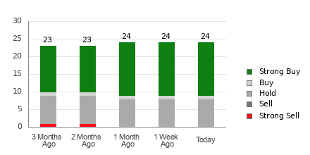 Broker Rating Breakdown Chart for RTX