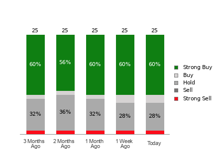 Broker Rating Breakdown Chart for RTX