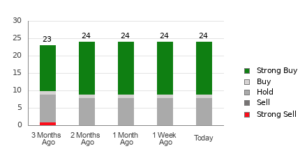 Broker Rating Breakdown Chart for RTX
