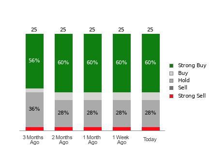 Broker Rating Breakdown Chart for RTX