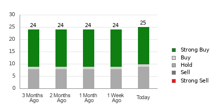 Broker Rating Breakdown Chart for RTX