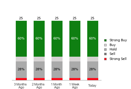 Broker Rating Breakdown Chart for RTX