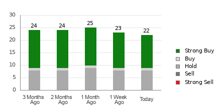 Broker Rating Breakdown Chart for RTX