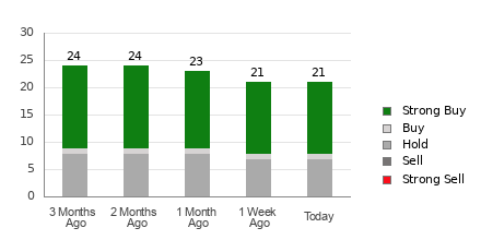 Broker Rating Breakdown Chart for RTX