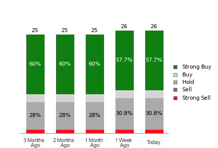 Broker Rating Breakdown Chart for RTX