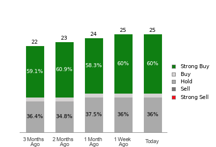 Broker Rating Breakdown Chart for RUN