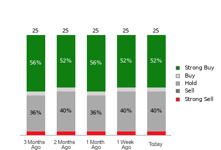 Broker Rating Breakdown Chart for RUN