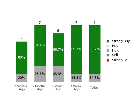 Broker Rating Breakdown Chart for SBLK