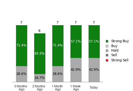 Broker Rating Breakdown Chart for SBLK