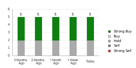 Broker Rating Breakdown Chart for SBLK
