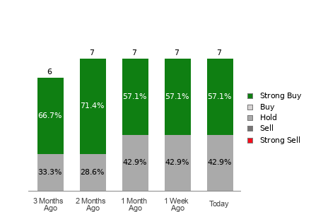Broker Rating Breakdown Chart for SBLK