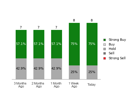 Broker Rating Breakdown Chart for SBLK