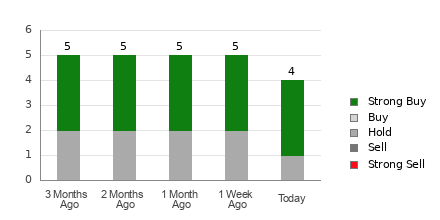 Broker Rating Breakdown Chart for SBLK