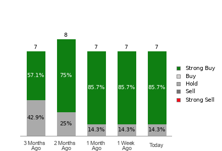 Broker Rating Breakdown Chart for SBLK