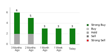 Broker Rating Breakdown Chart for SBLK