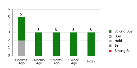 Broker Rating Breakdown Chart for SBLK