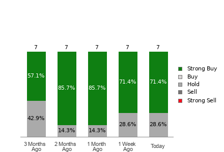 Broker Rating Breakdown Chart for SBLK