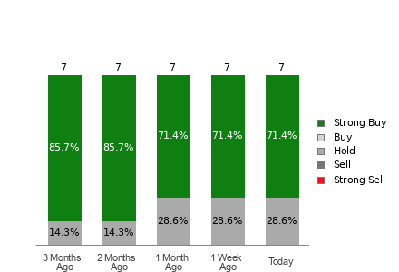 Broker Rating Breakdown Chart for SBLK
