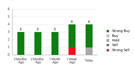 Broker Rating Breakdown Chart for SBLK