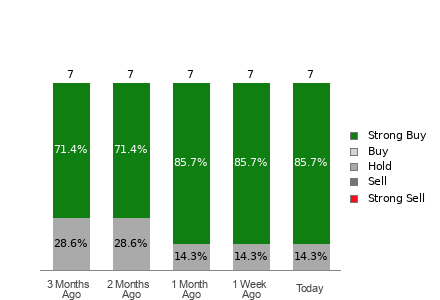 Broker Rating Breakdown Chart for SBLK