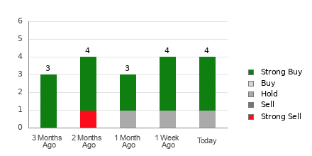 Broker Rating Breakdown Chart for SBLK