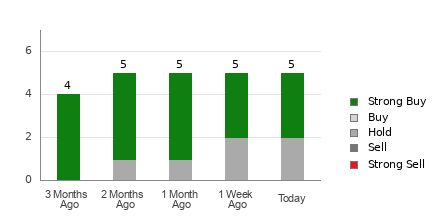 Broker Rating Breakdown Chart for SBLK