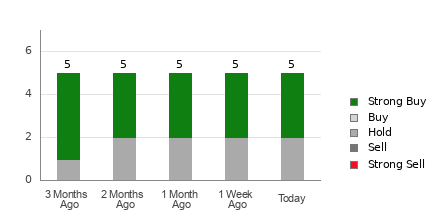 Broker Rating Breakdown Chart for SBLK